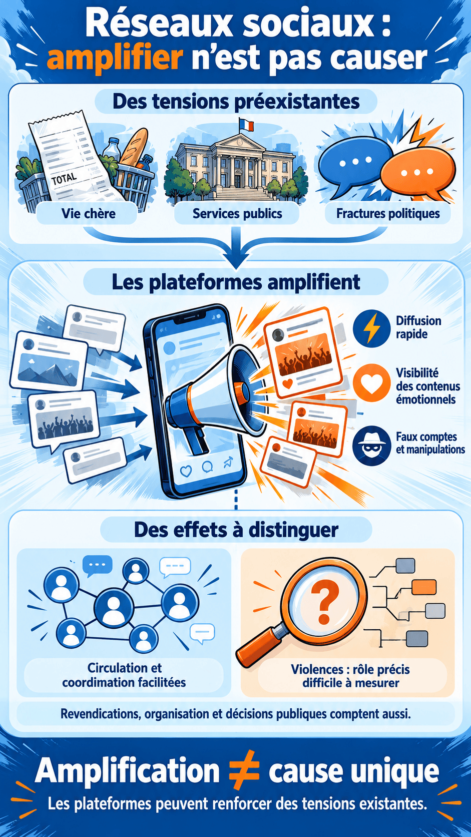 Infographie : Réseaux sociaux et démocratie : ce que la déclaration de Macron établit réellement